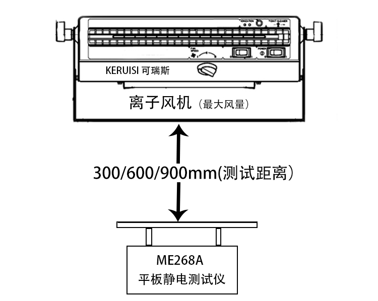 KERUISI离子风机，DC-200B，除静电时间测试