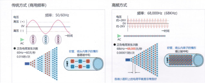 KERUISI  AS900 / AS900K 高频喷嘴式离子风嘴静电消除器